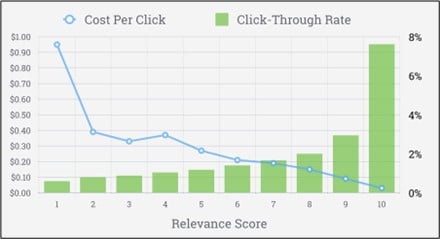 Click Through Rate