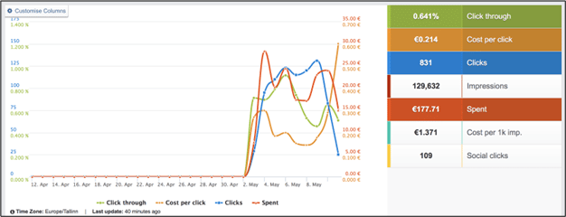 Report of Facebook Ads